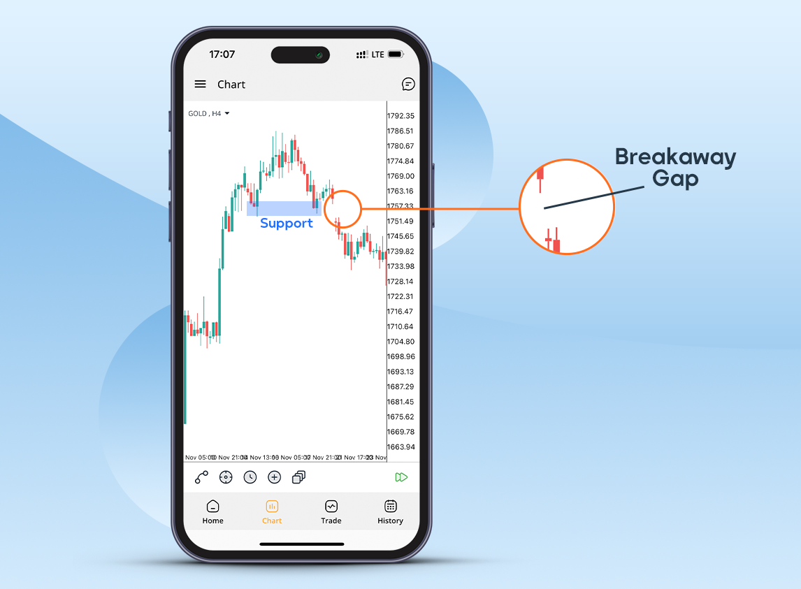 Breakaway Gap