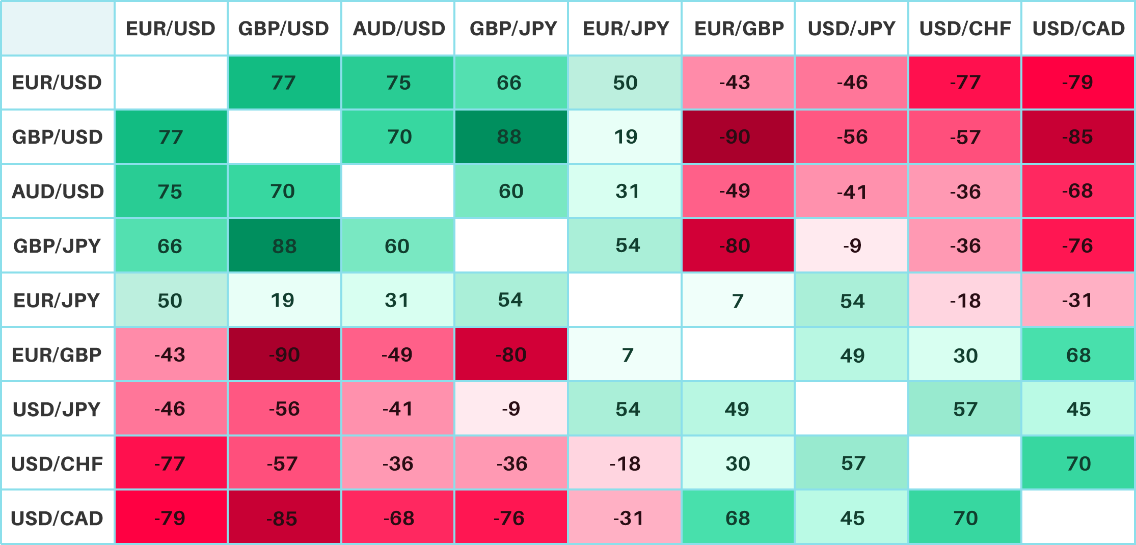 Correlation Of Forex Currency Pairs