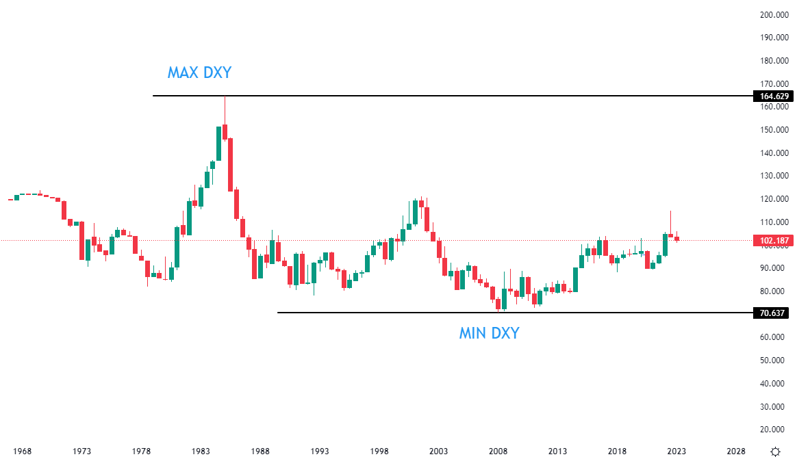 DXY