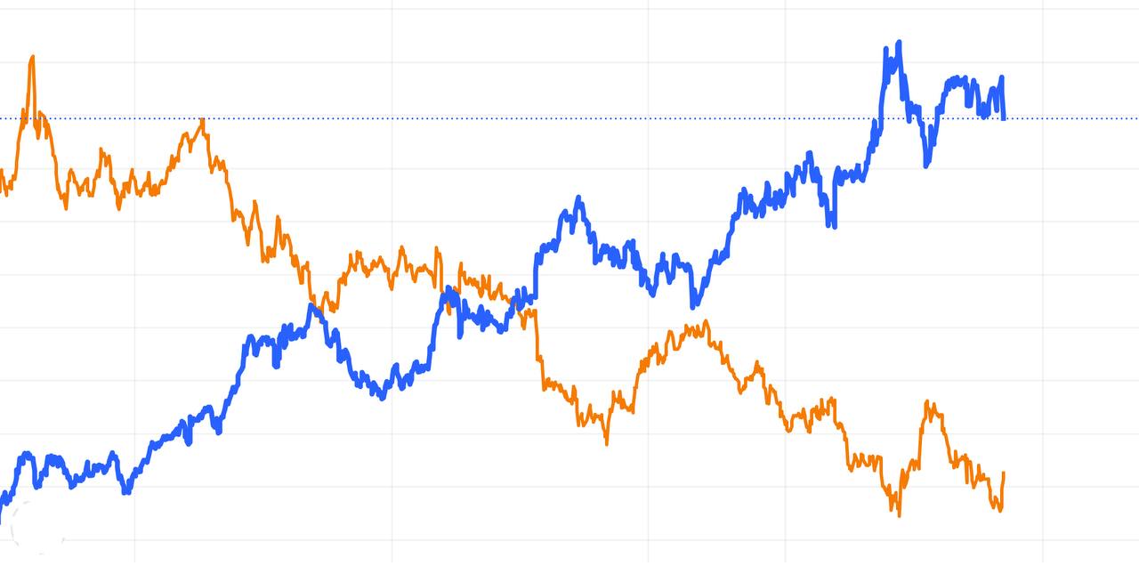 Dollar Correlation With Gold