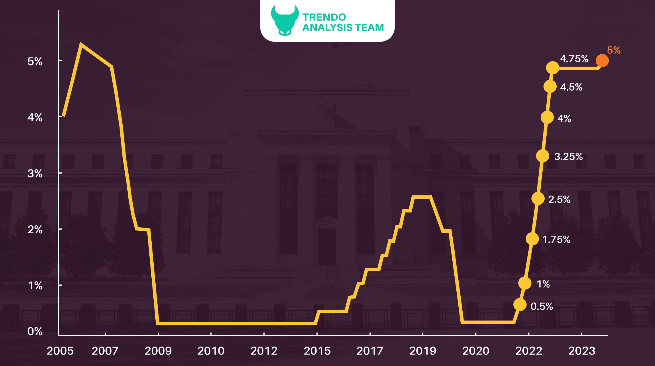 Federal Reserve interest rate