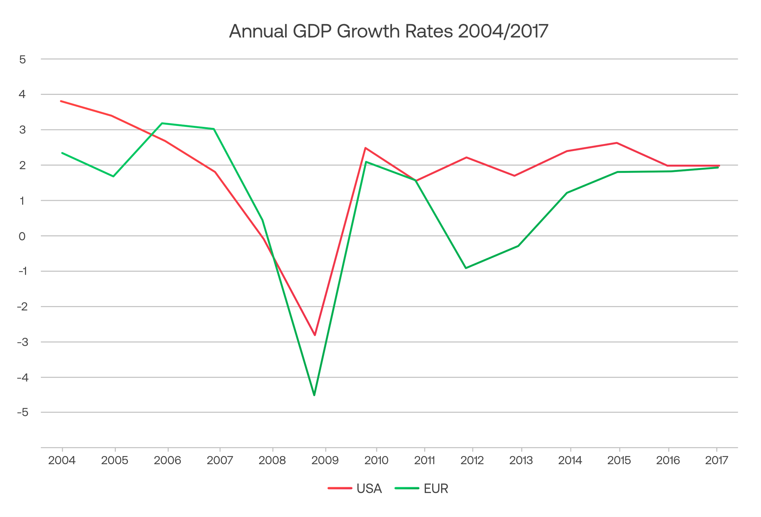 GDP