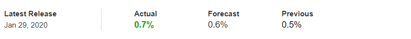 How CPI affects the price of forex currency pairs after the news release