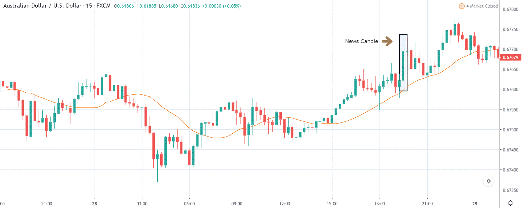 How CPI affects the price of forex currency pairs after the news release