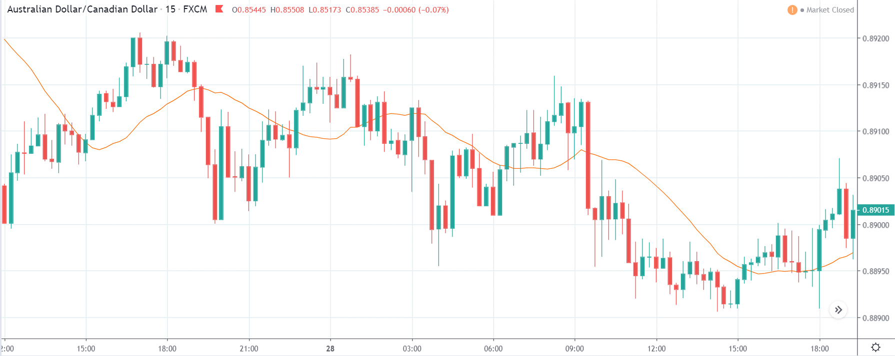 How CPI affects the price of forex currency pairs after the news release