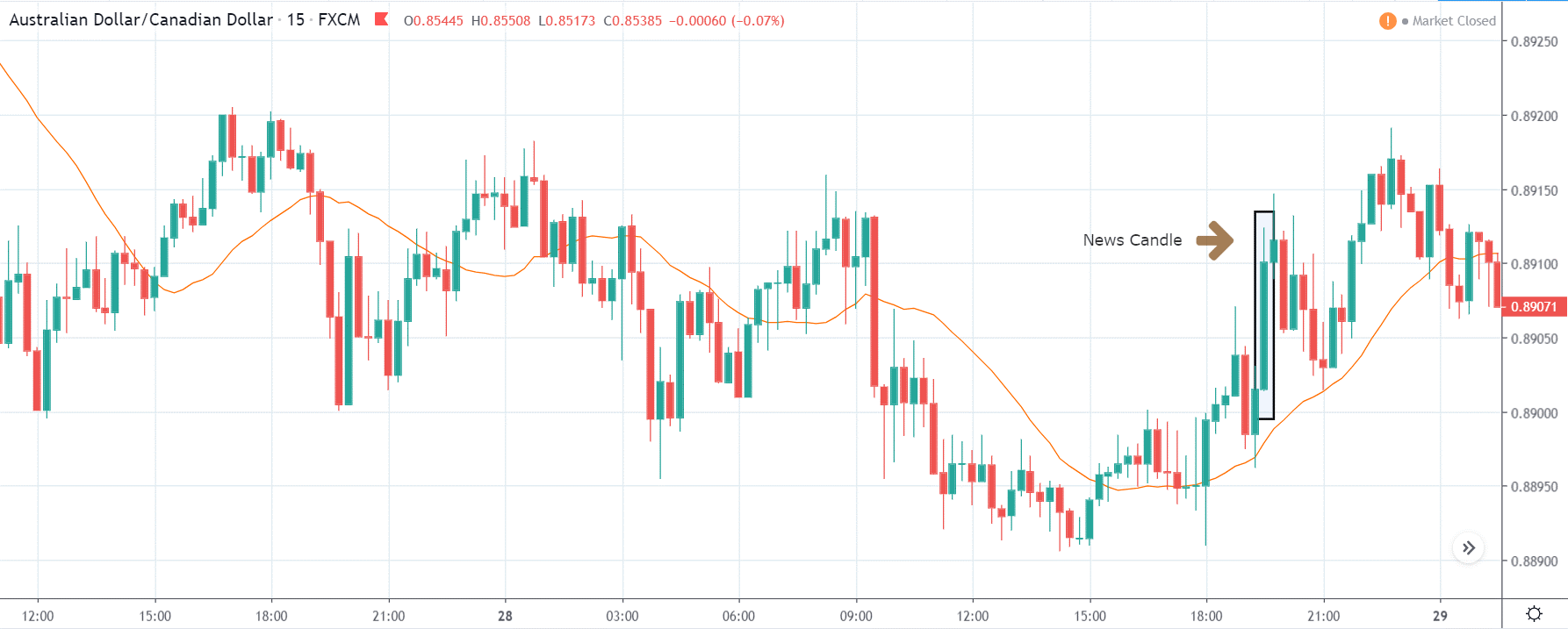 How CPI affects the price of forex currency pairs after the news release