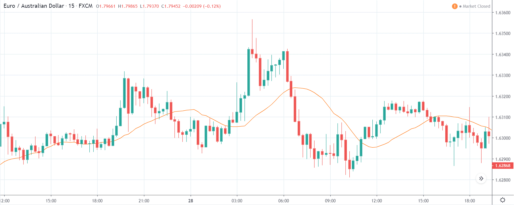 How CPI affects the price of forex currency pairs after the news release