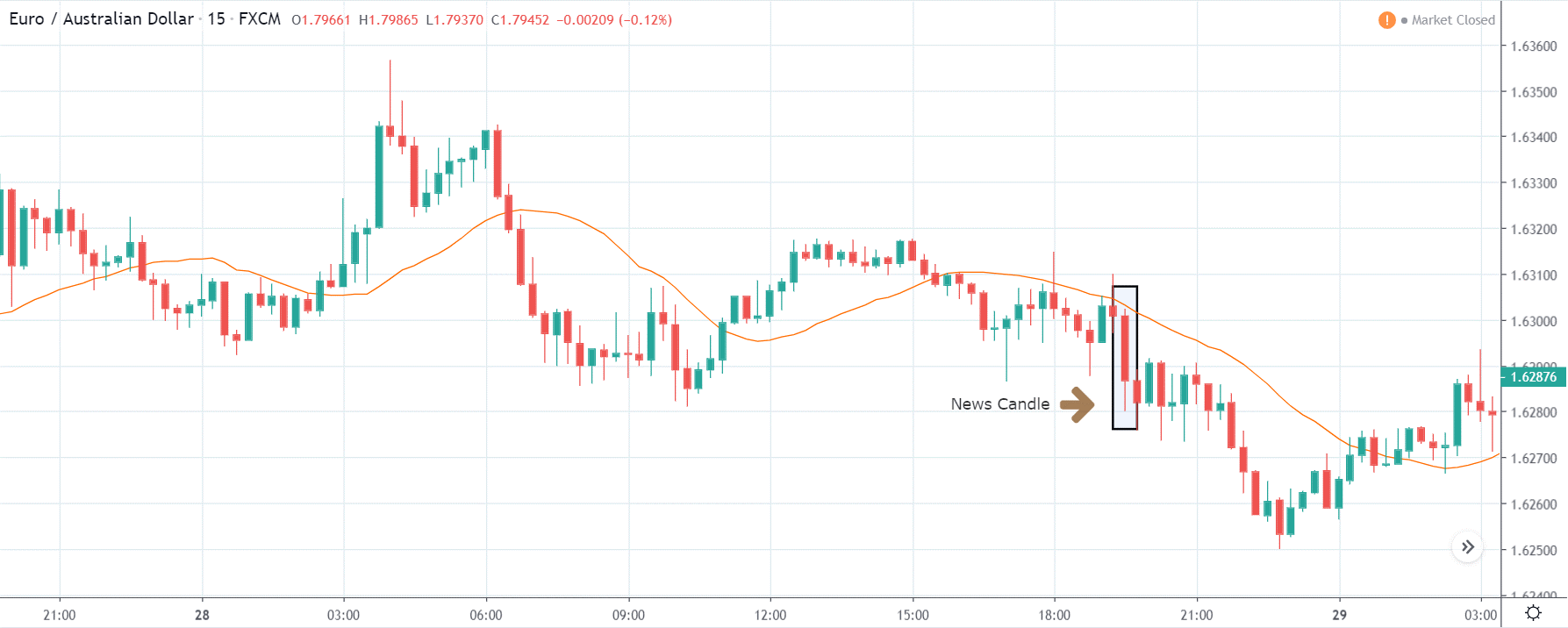 How CPI affects the price of forex currency pairs after the news release