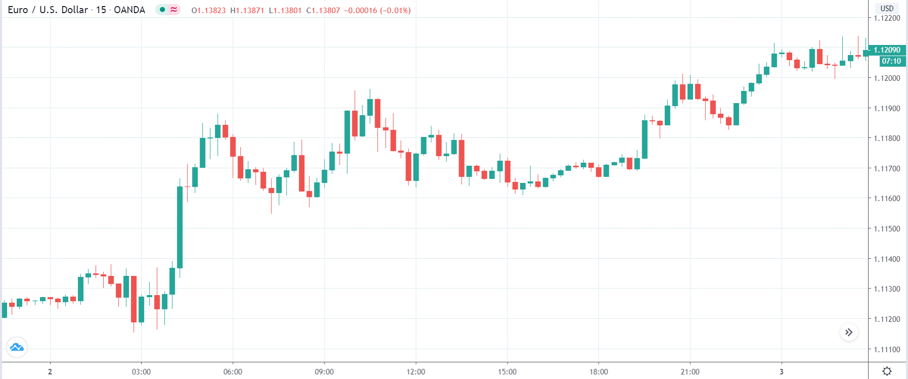 How the PPI affects the Forex currency pair price after the news release