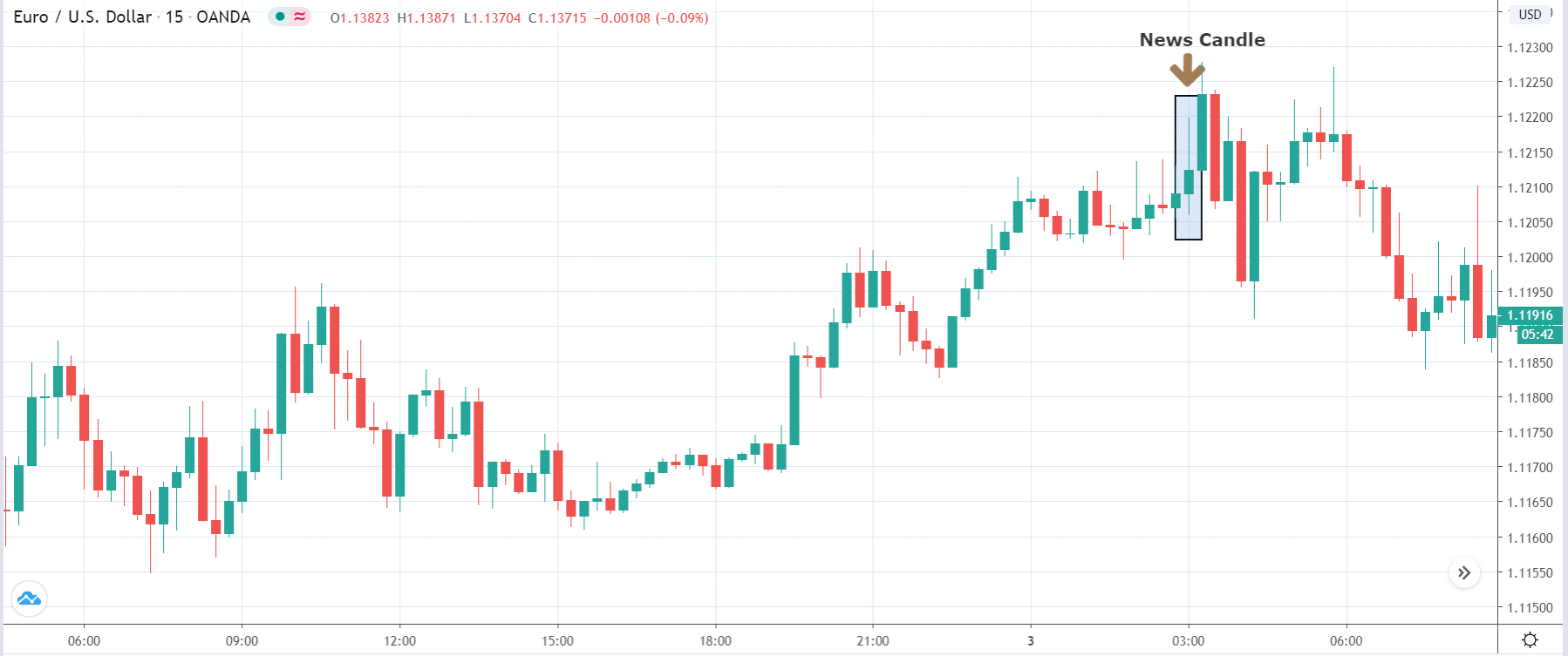 How the PPI affects the Forex currency pair price after the news release