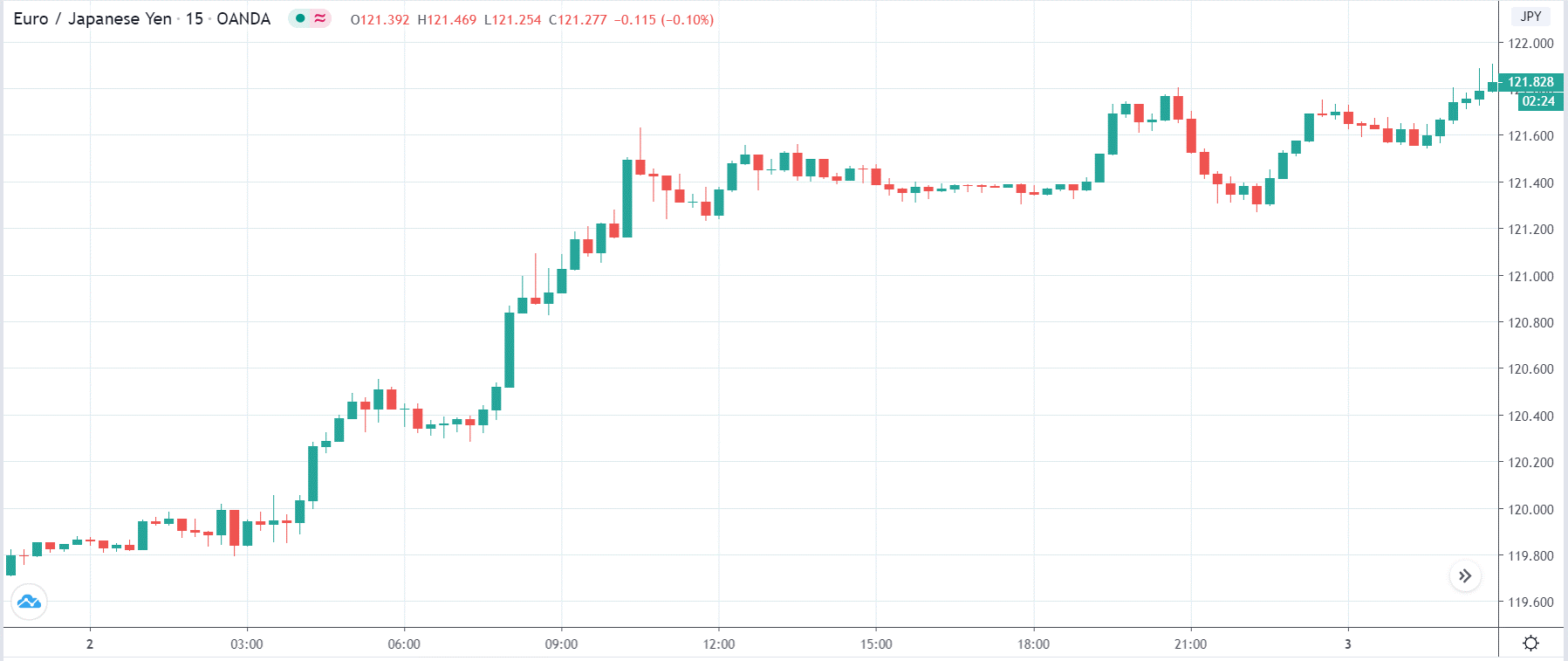 نحوه تاثیر شاخص  PMI روی قیمت جفت ارزها فارکس پس از انتشار اخبار