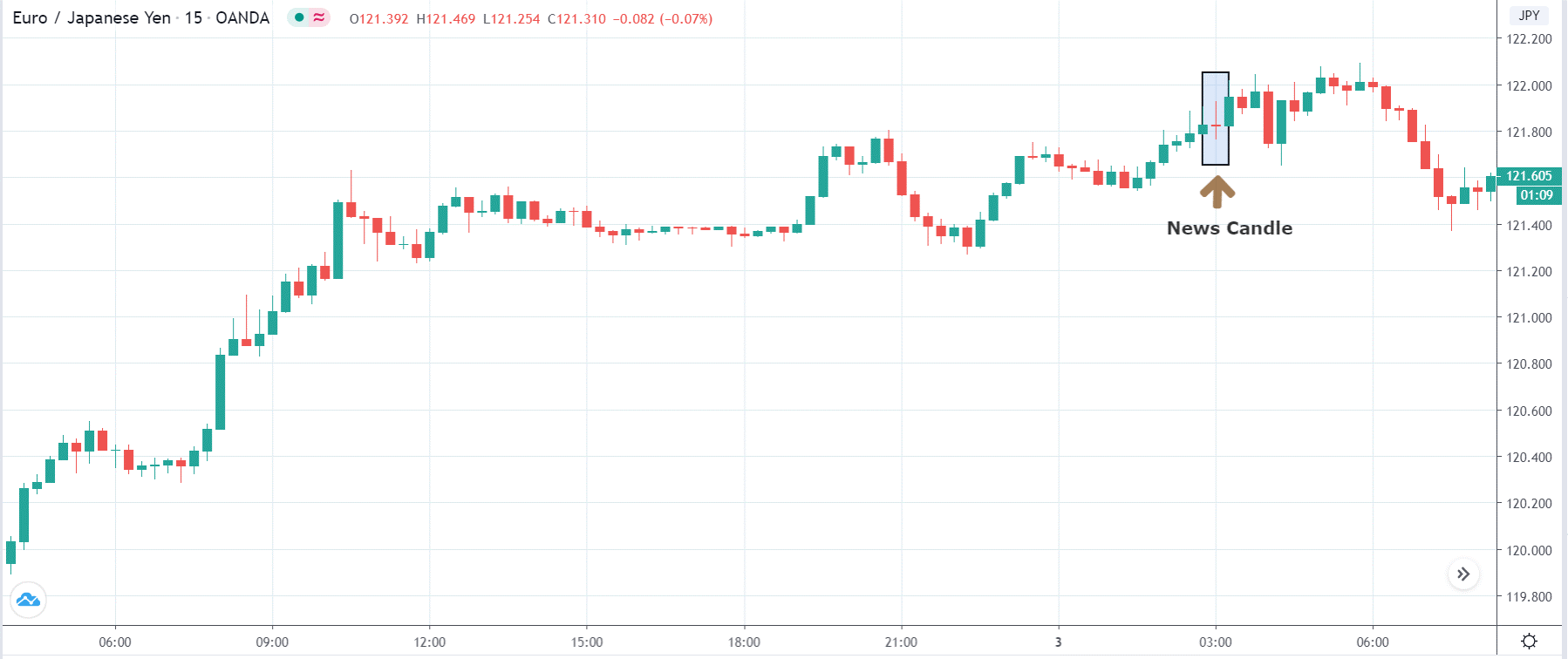 How the PPI affects the Forex currency pair price after the news release