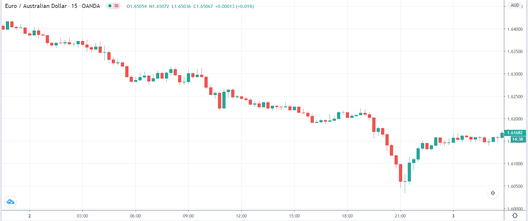 How the PPI affects the Forex currency pair price after the news release