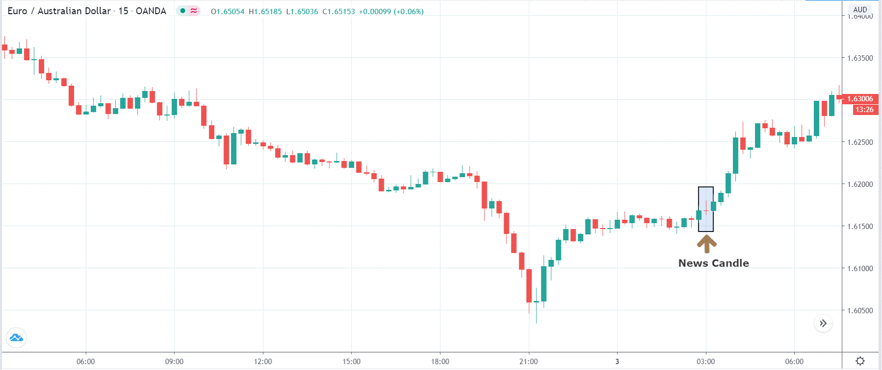 How the PPI affects the Forex currency pair price after the news release