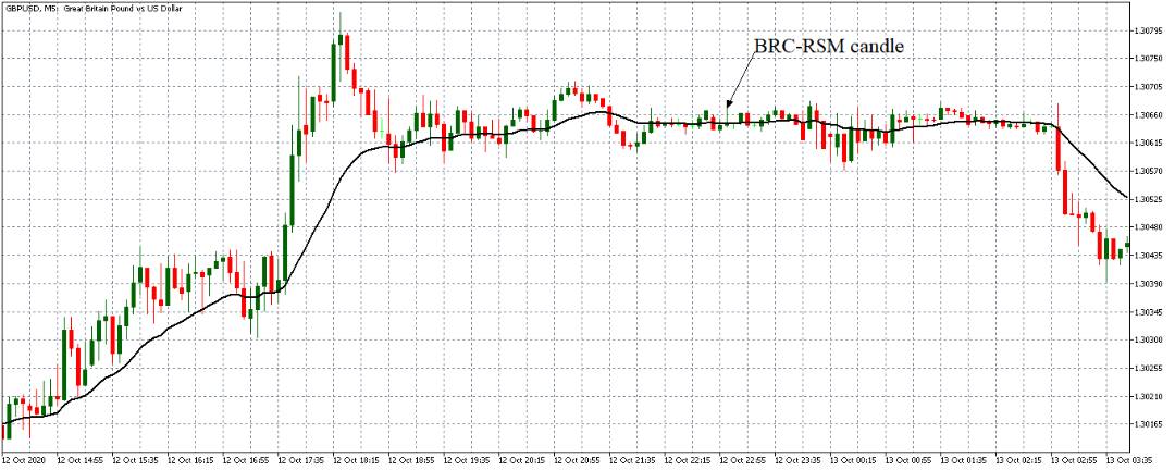 The Retail sales index effect on a country's currency value