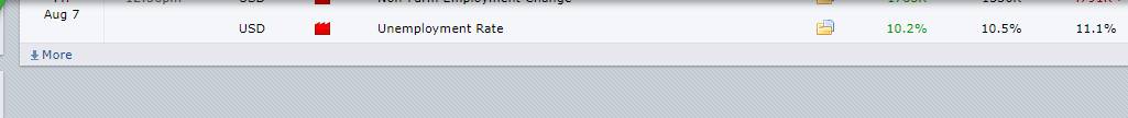 How the Employment Rate news release affects the price chart