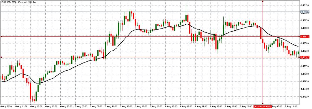 How the Employment Rate news release affects the price chart