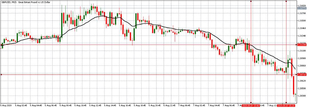 chart gbpusd