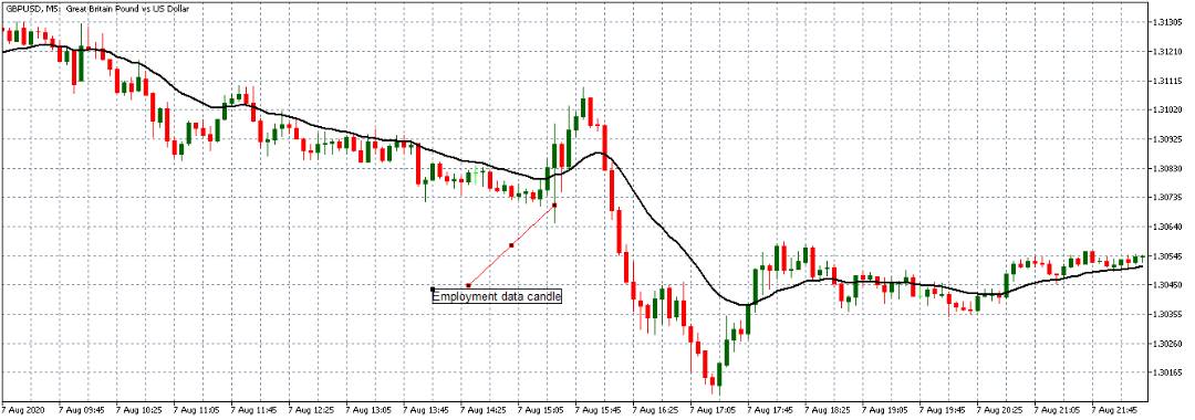 How the Employment Rate news release affects the price chart