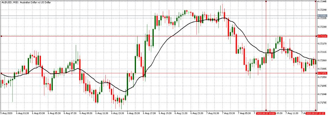 How the Employment Rate news release affects the price chart