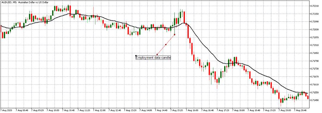 How the Employment Rate news release affects the price chart