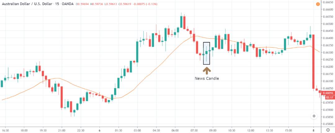 The impact of NFP news release on the Forex market