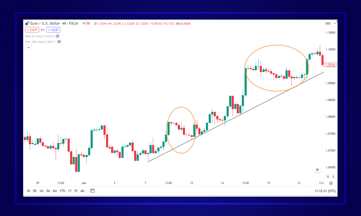 What is Price Retracement or Pullback?