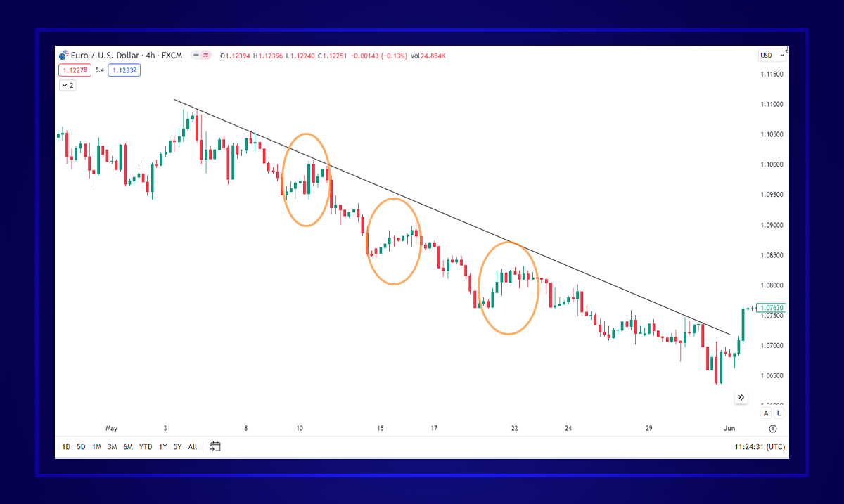 What is Price Retracement or Pullback? 