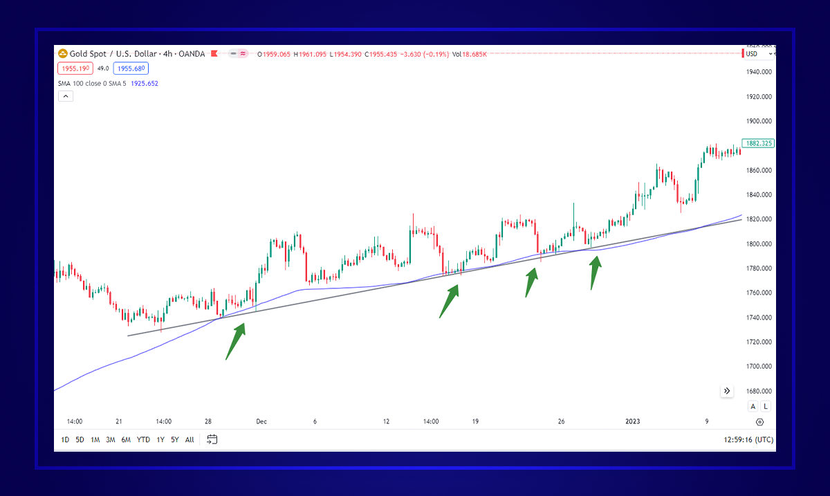 How do you identify price retracement or pullback in the trend?