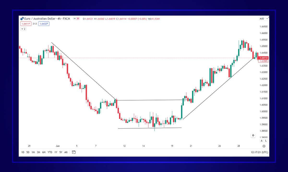 Reversal Trend from downward to upward