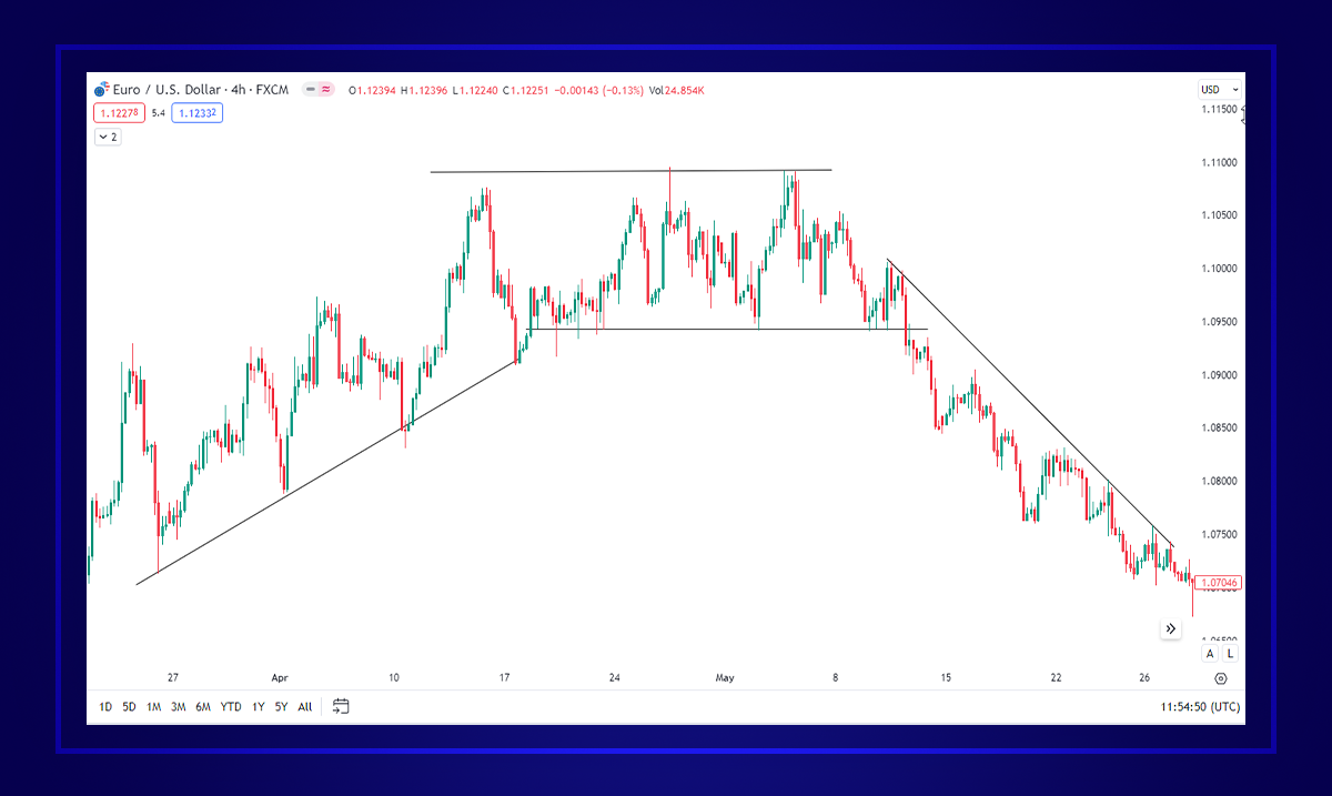 Reversal Trend from upward to downwardبرگشت  روند در فارکس چیست؟