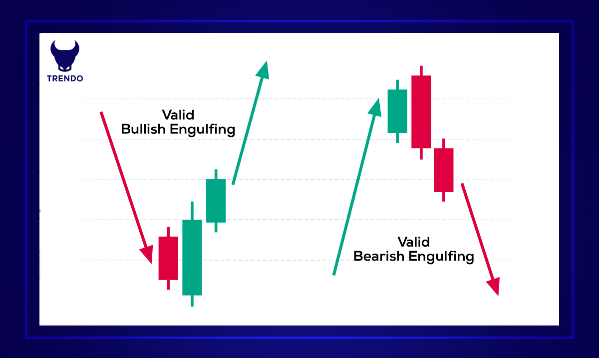 price action engulfing