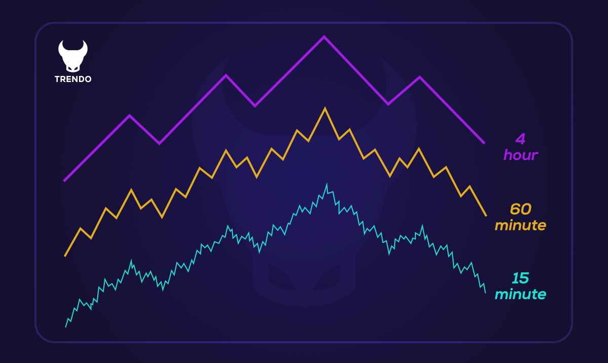 A practical example of how to do multi-timeframe trading