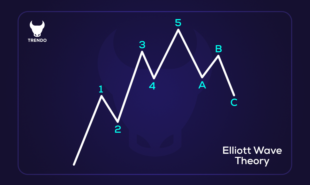 Market forecasting with Elliott waves