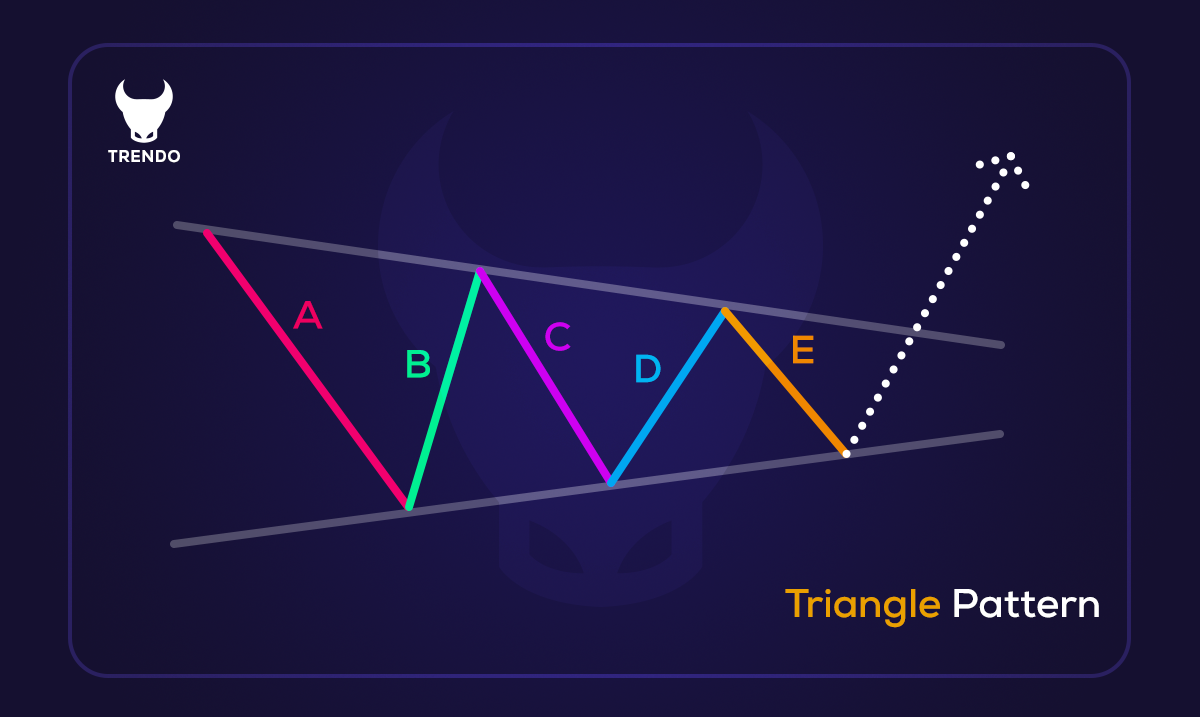 Types of waves in Elliott waves theory