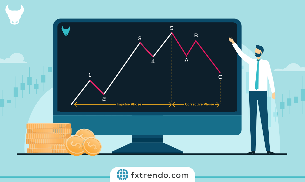 Teaching practical trading strategy with Elliott waves