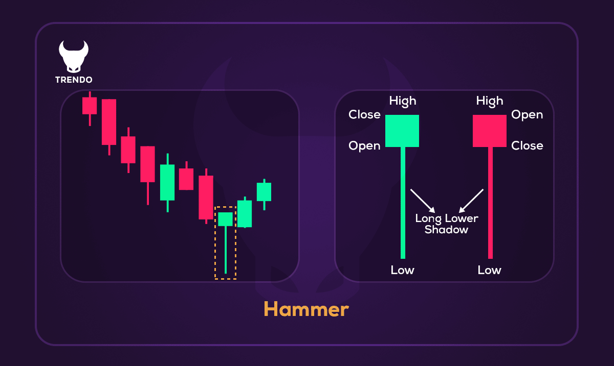  (Hammer Pattern)