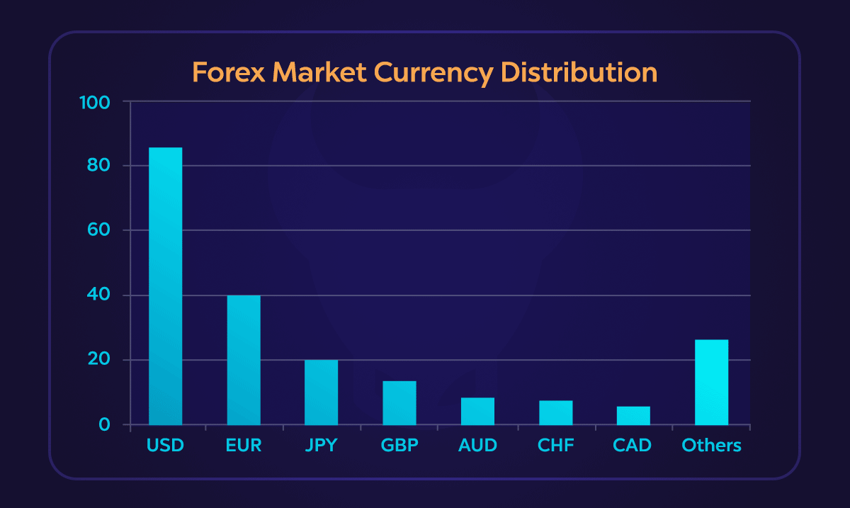 توزیع ارز در بازار فارکس