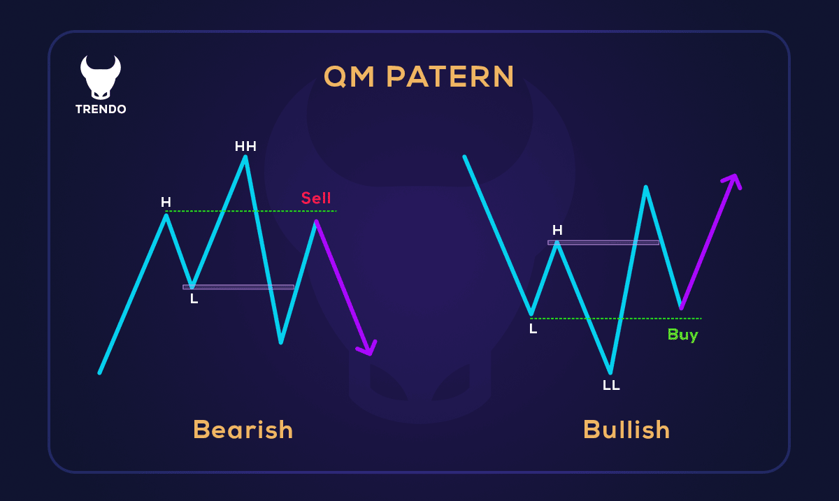 Quasimodo trading strategy