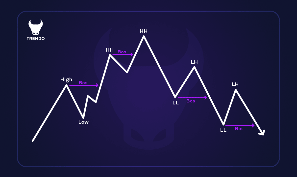 Breaks of Structure (BOS)